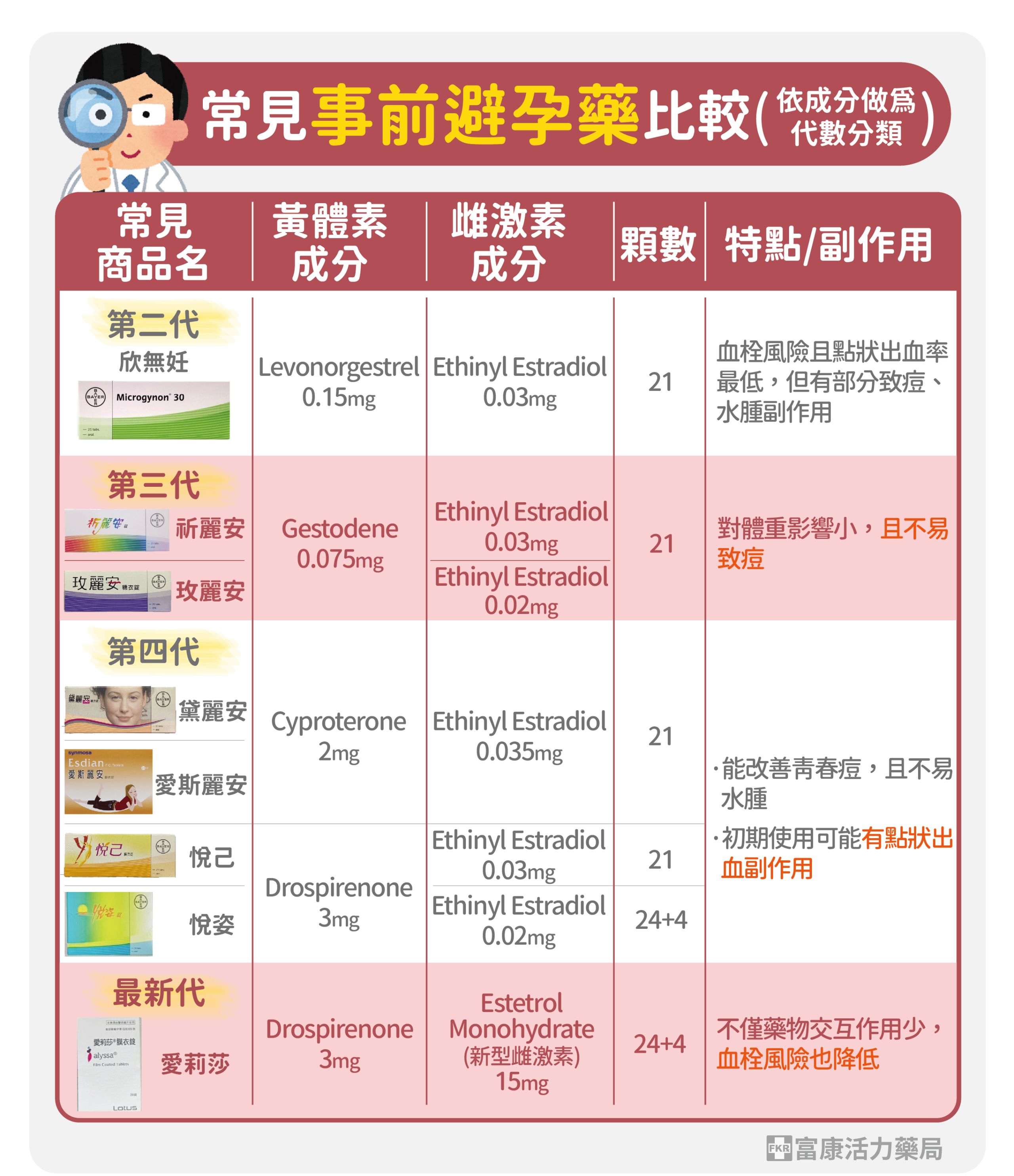 事前避孕藥分類,事前避孕藥,事前,事前怎麼吃,事前忘記吃,事前代數差別