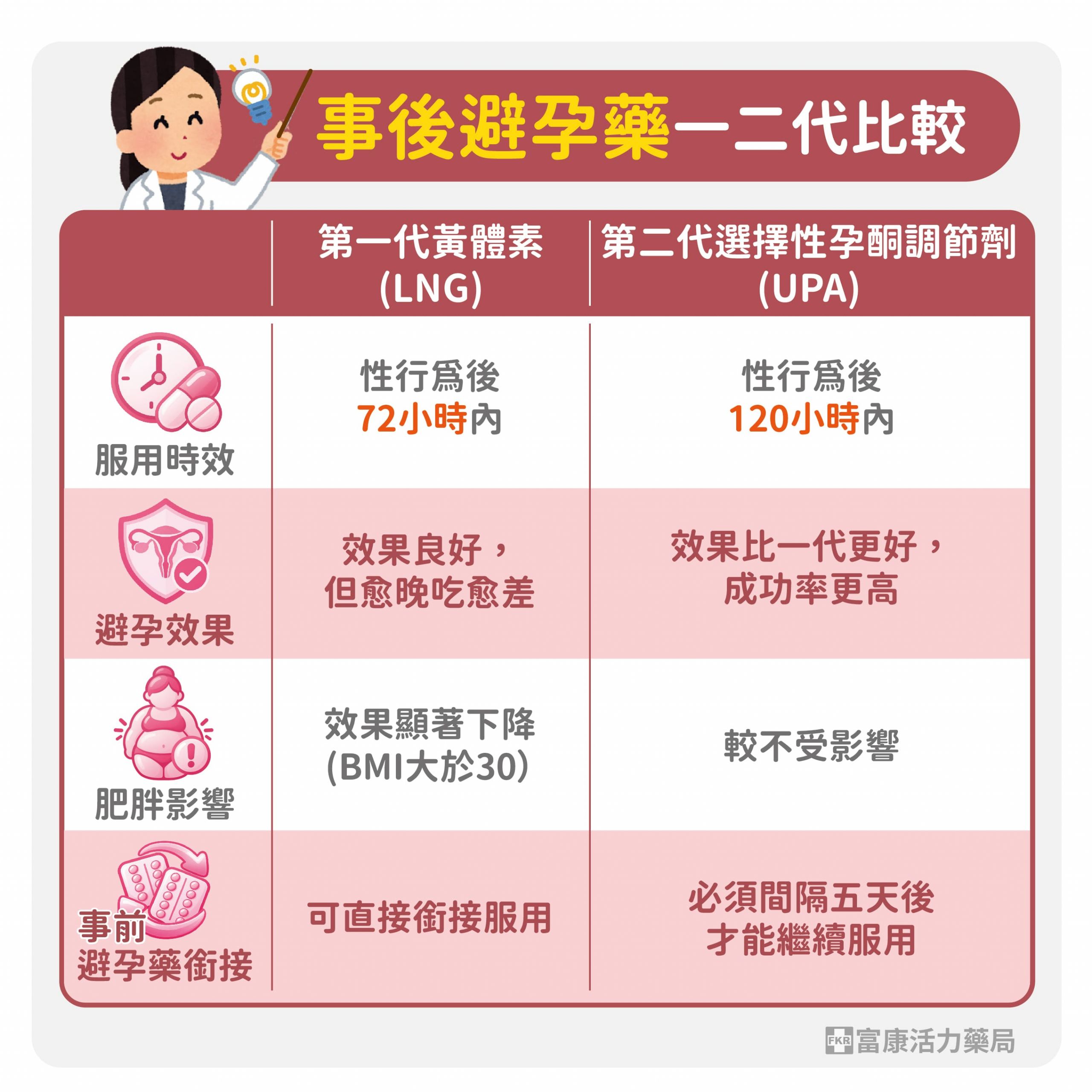 事後避孕藥分類,事後避孕藥,事後,事後怎麼吃,事後代數差別,事後多久有效