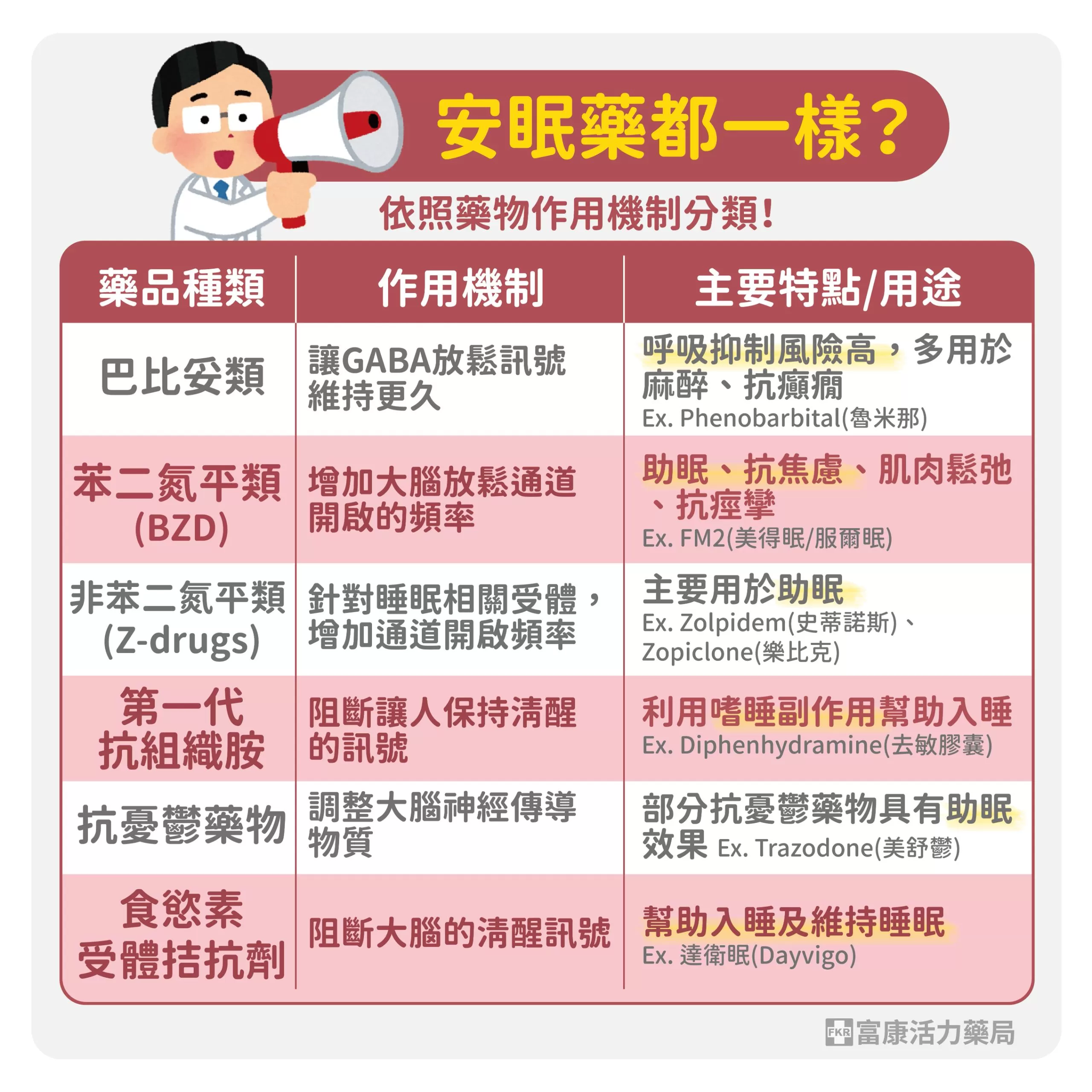 鎮靜安眠劑類型,安眠藥類型,安眠藥作用,安眠藥分壘