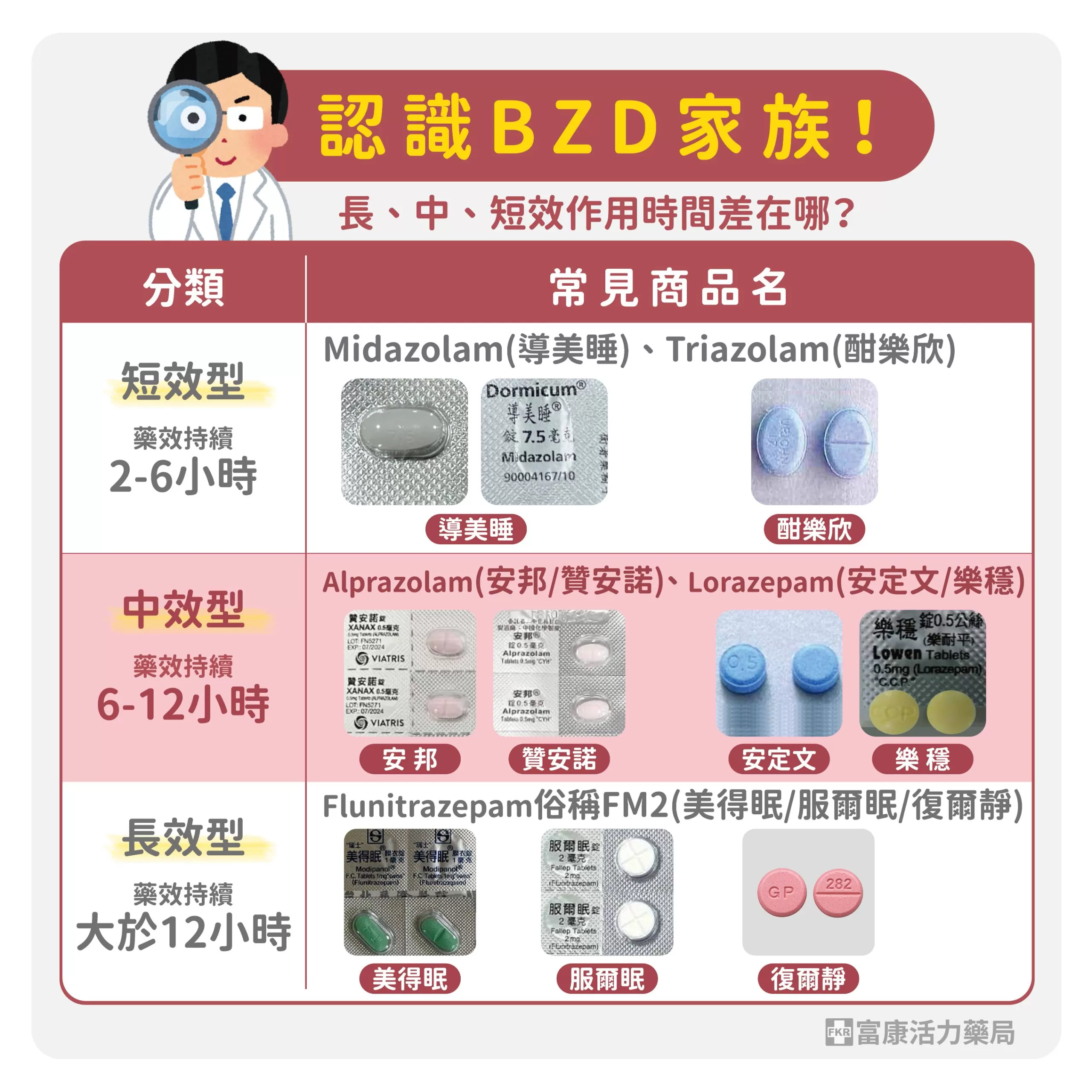 長效安眠藥,短效安眠藥,中效安眠藥,BZD安眠藥,BZD分類